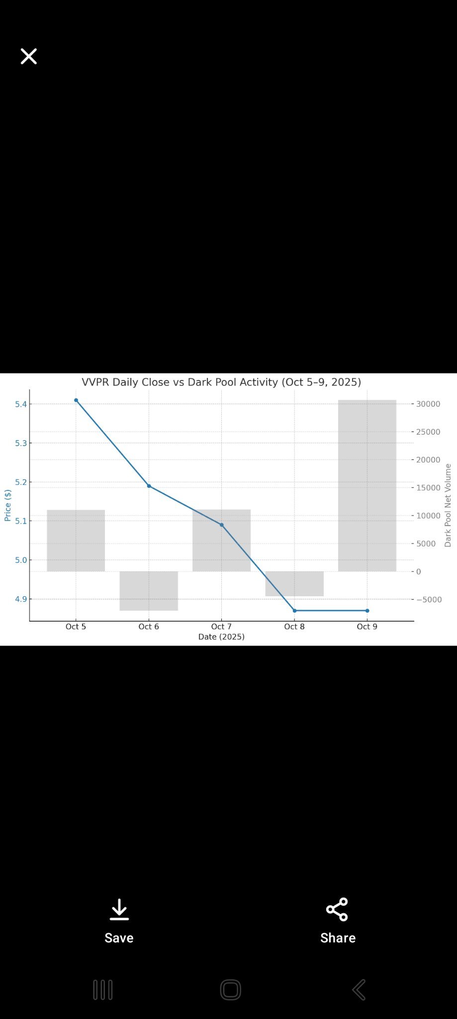 $VivoPower (VVPR.US)$ 折磨人，我同意。。你卖，他们买，哈哈。。 [骷髅][骷髅][骷髅]