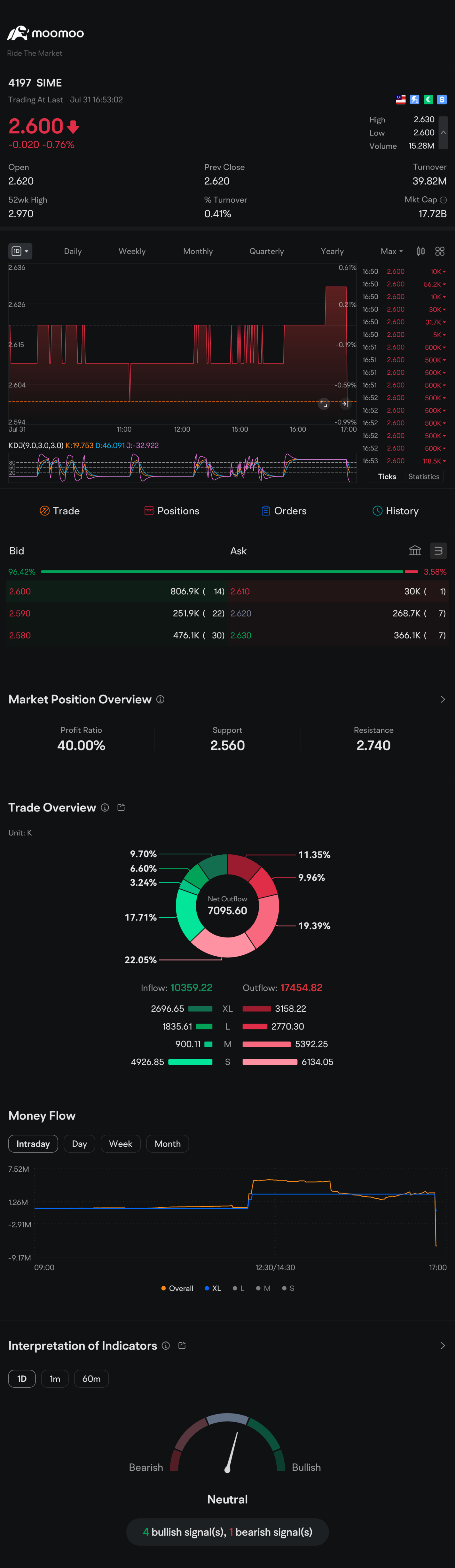 $SIME (4197.MY)$ 哇！！有趣！！