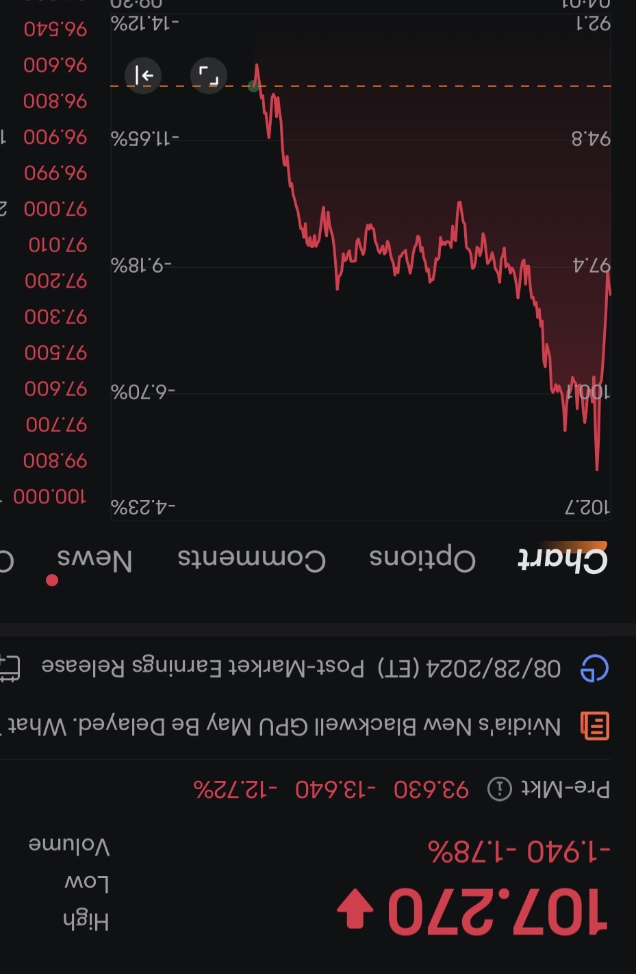 $NVDA.US$ 天啊... 不管我怎麼換一側，它仍然下降 🥲 #selfcheatfail