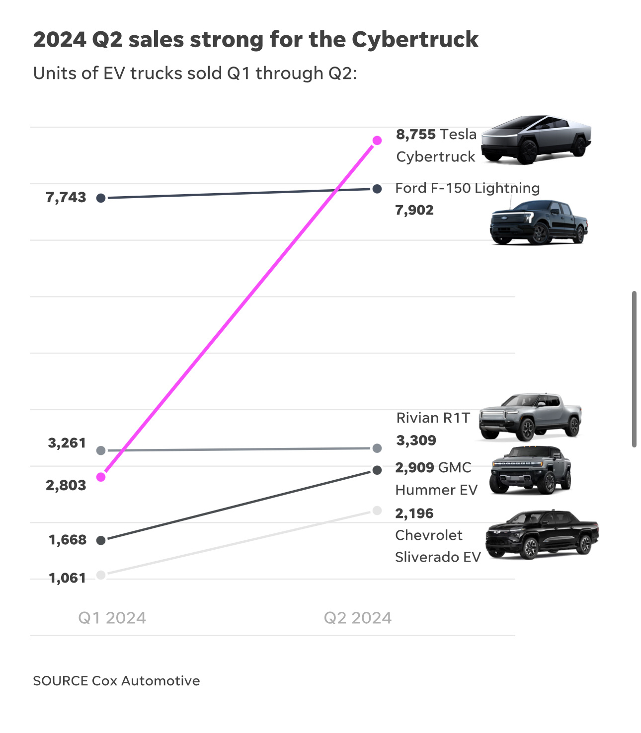 特斯拉數碼卡車第二季最暢銷的電動車