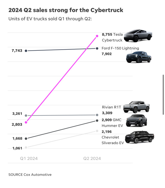 Tesla Cybertruck best selling EV truck in 2nd Qtr