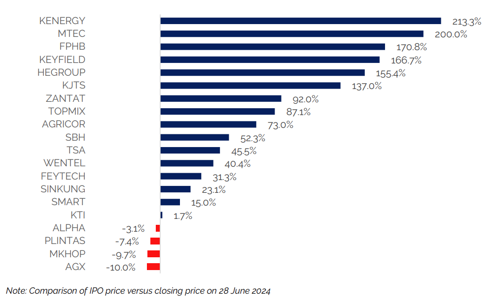 Q2 2024 IPOs PERFORMANCE REPORT