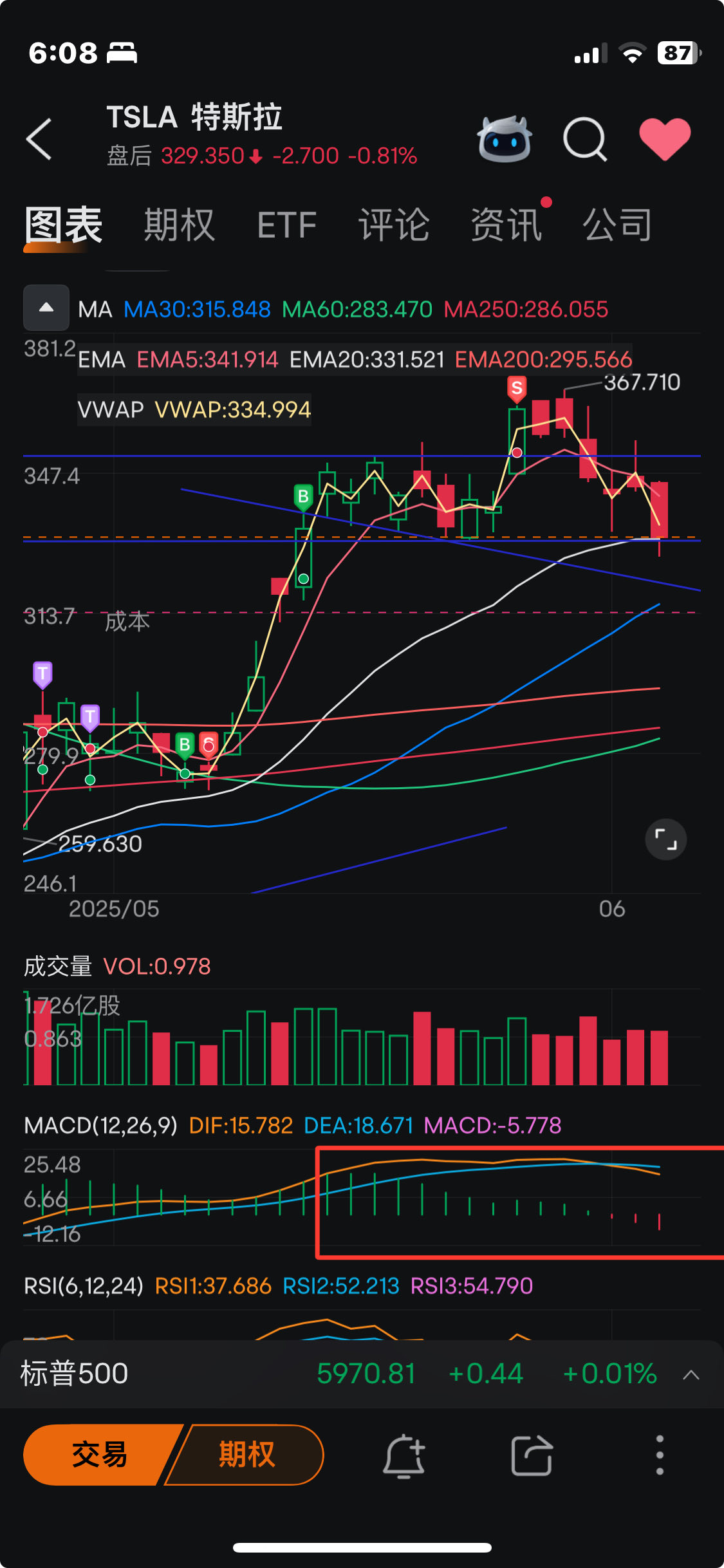 特斯拉(TSLA.US)$ 看起来好像跟前几天的剧本一样，上上下下，但我觉得这次不是这么一回事。 macd红线在变长... - moomoo 社区
