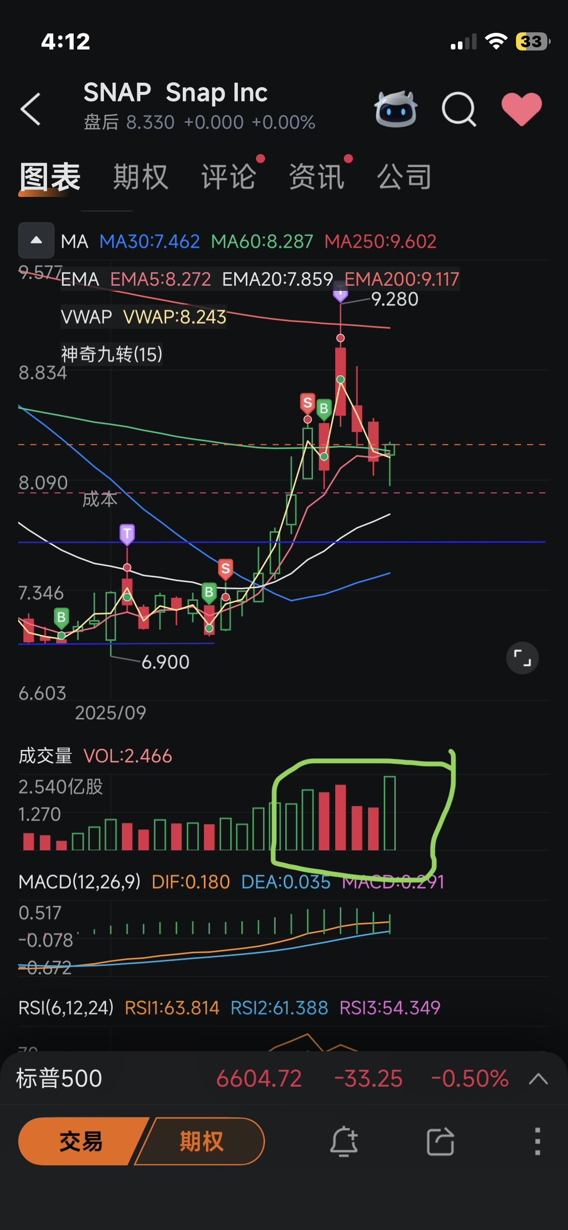 $Snap Inc (SNAP.US)$ 狗庄就是这么的狗