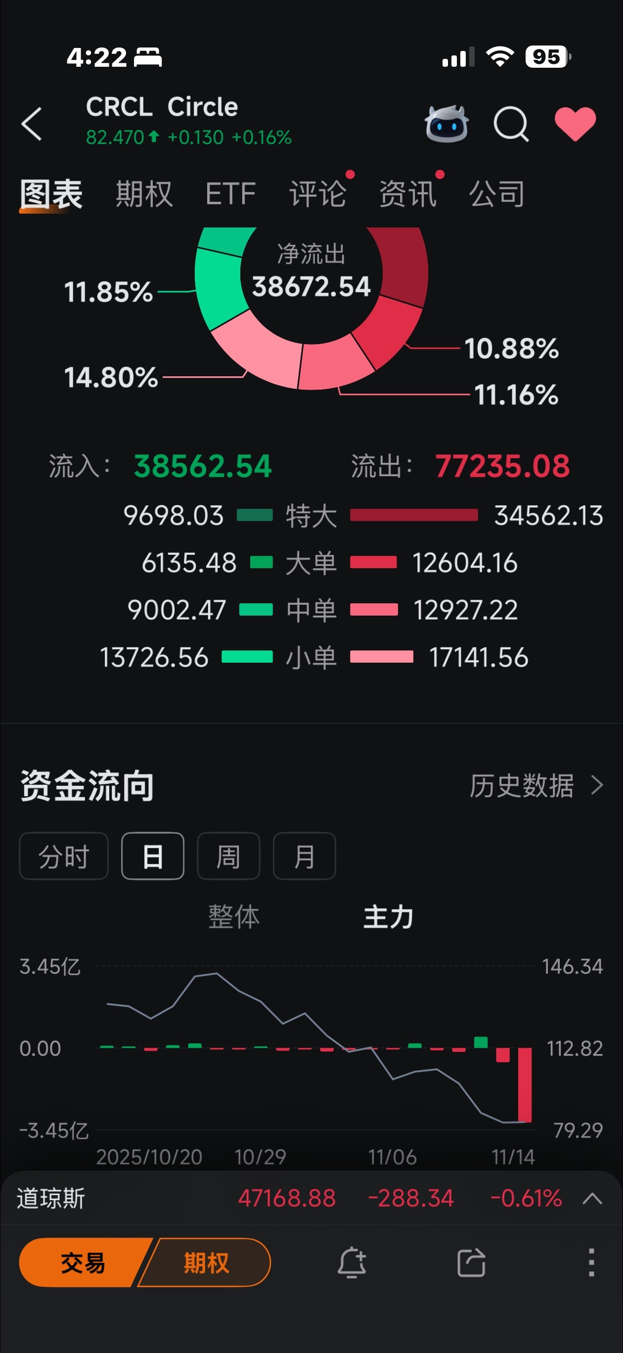 $CoreWeave (CRWV.US)$$Circle (CRCL.US)$ 虽然我没有卖crcl但有关注，crcl和crwv我就觉得被打压得很像，就看了看，妈的5分k线被打压手法几乎一样操。两个一样，来个放量阴阳交易量测试底部压力，然后一样挂了巨量卖单压盘压制，守着龙门。操 恶心