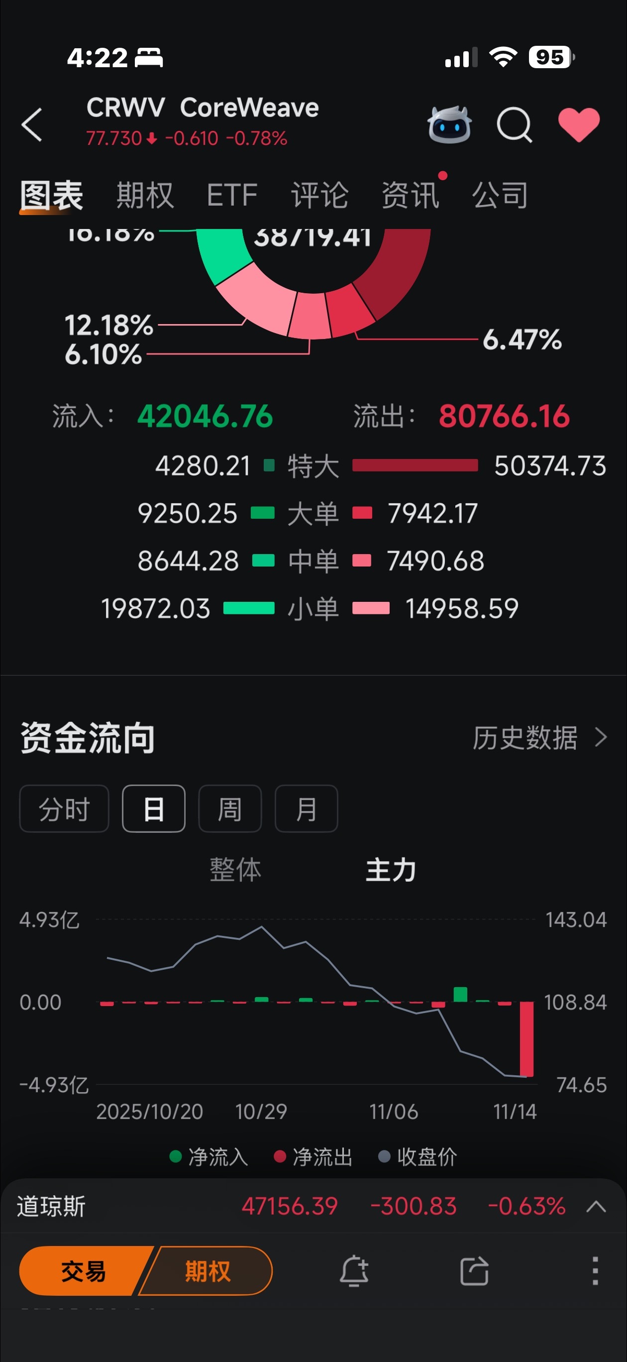 $CoreWeave (CRWV.US)$$Circle (CRCL.US)$ 虽然我没有卖crcl但有关注，crcl和crwv我就觉得被打压得很像，就看了看，妈的5分k线被打压手法几乎一样操。两个一样，来个放量阴阳交易量测试底部压力，然后一样挂了巨量卖单压盘压制，守着龙门。操 恶心