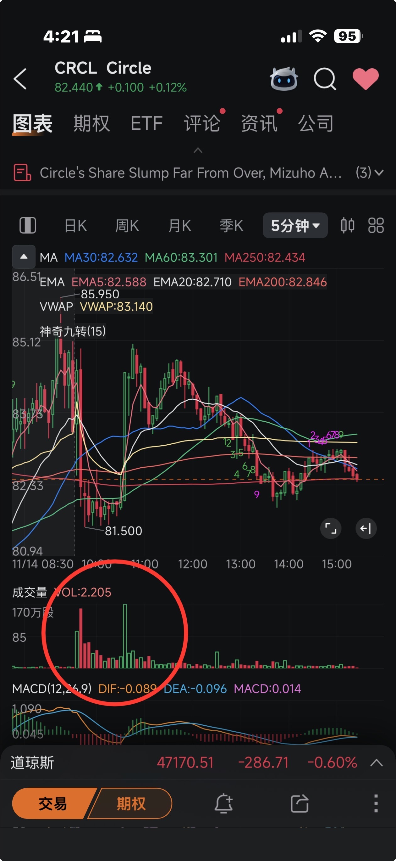$CoreWeave (CRWV.US)$$Circle (CRCL.US)$ 虽然我没有卖crcl但有关注，crcl和crwv我就觉得被打压得很像，就看了看，妈的5分k线被打压手法几乎一样操。两个一样，来个放量阴阳交易量测试底部压力，然后一样挂了巨量卖单压盘压制，守着龙门。操 恶心