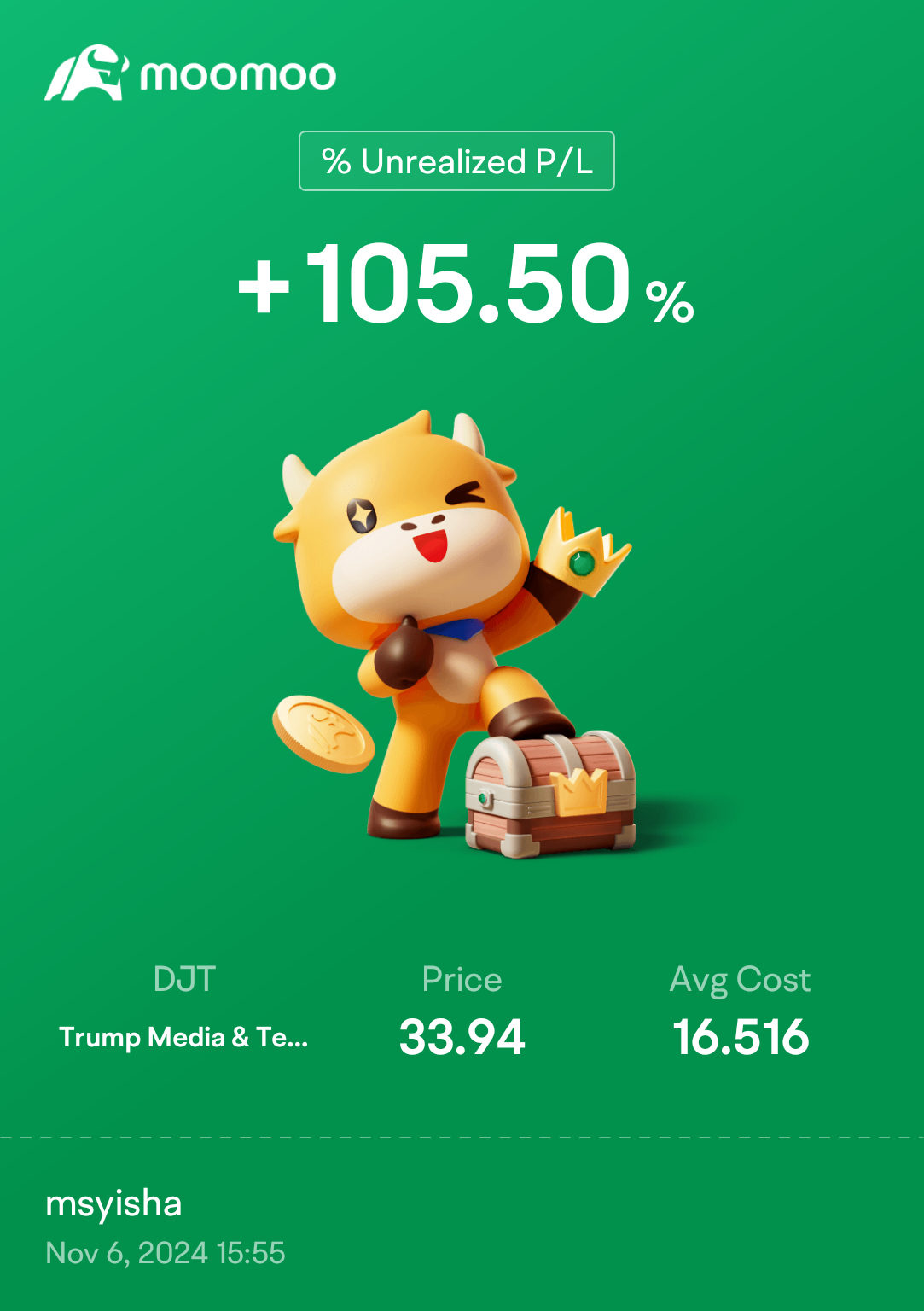 $トランプ・メディア・アンド・テクノロジー・グループ (DJT.US)$ もう100%[大喜び][大喜び][大喜び]