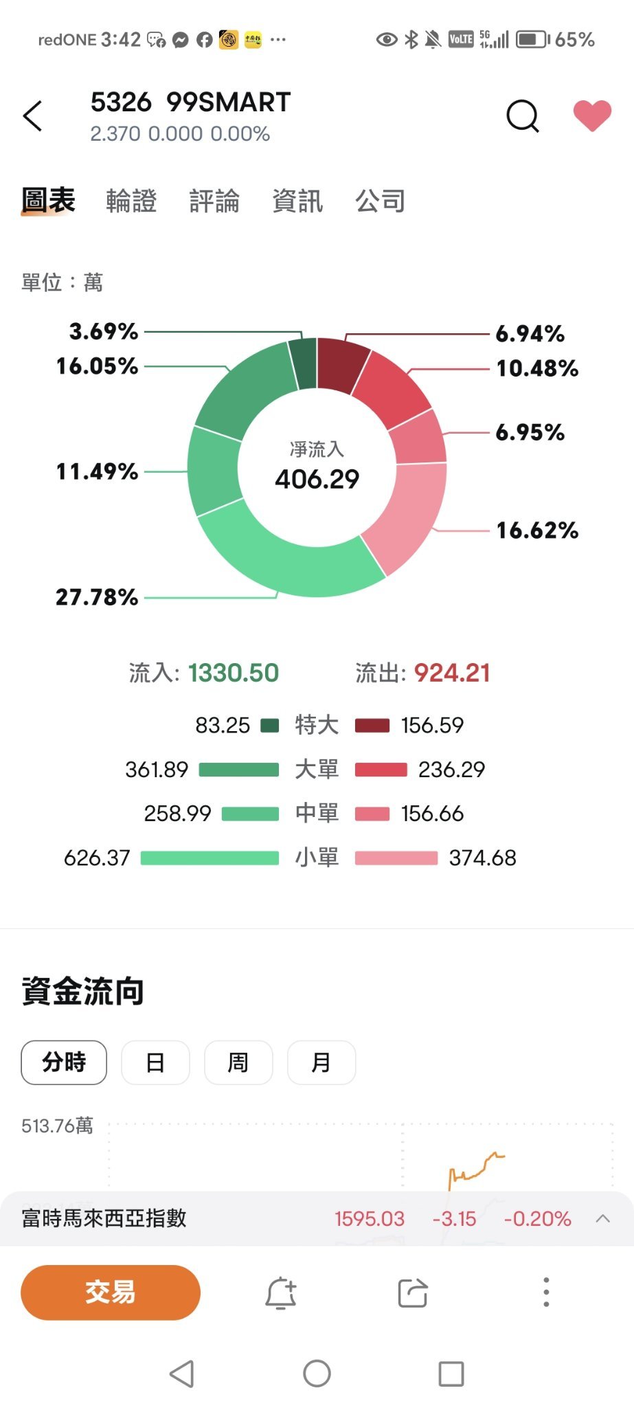 $99SMART (5326.MY)$ 特大单与流入很多！好事！