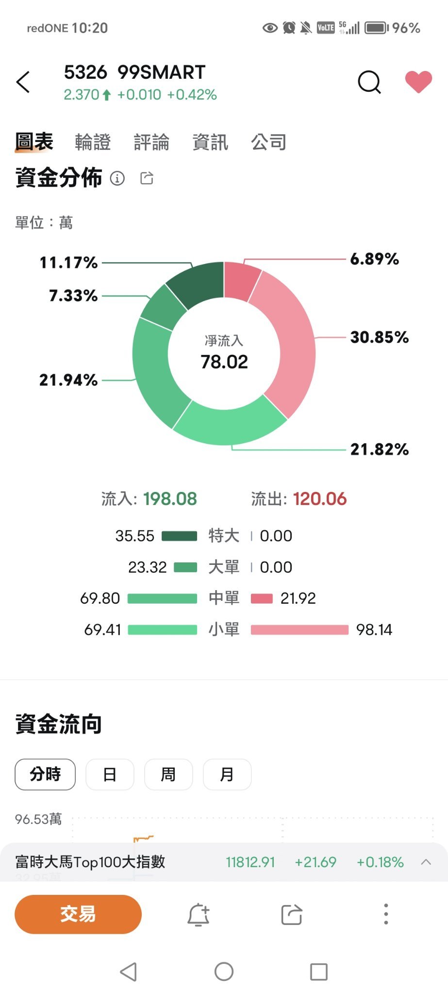 $99SMART (5326.MY)$ 特大單進場好消息來了！下午好戲上映？🤣😂💪💪🤩👊