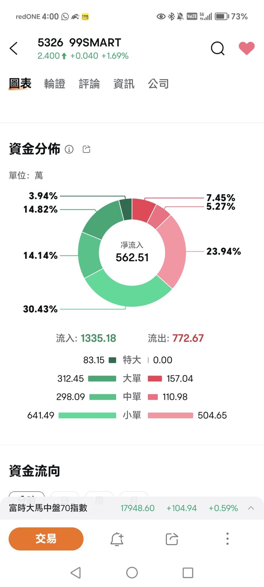 $99SMART (5326.MY)$ 看就知道持不持股？自己看着办吧？长期投资肯定会胜！💪💪😘👊🤩