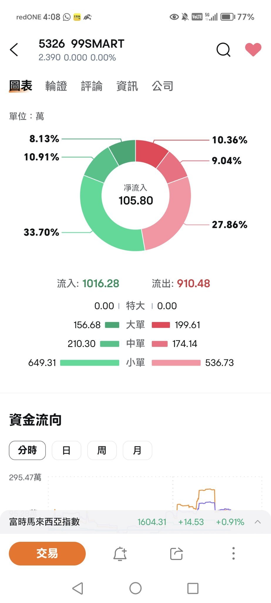 $99SMART (5326.MY)$ 流入多還是正面的上升的！💪💪😂🤣🤩👊