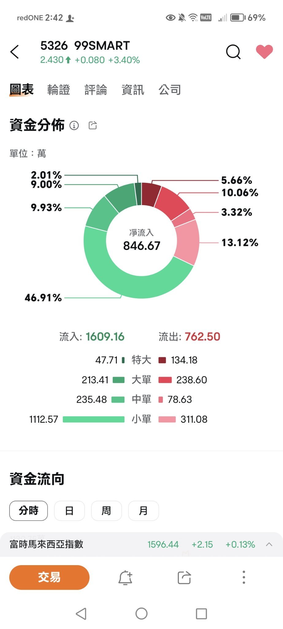 $99SMART (5326.MY)$ 今日、2.50以上に上がる可能性はありますか？😂🤣🤩👊