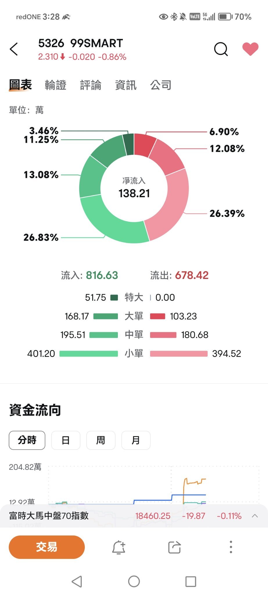 $99SMART (5326.MY)$ 特大單買進時期了！不能忍的就留給看到機會的人吧！😅🤣😂👊