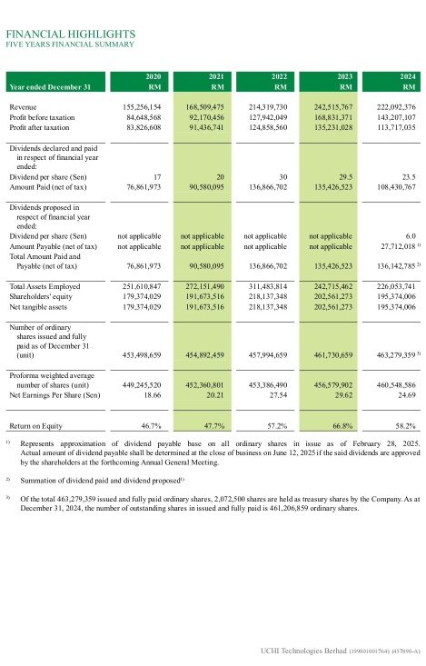 Uchitec Annual Report 2024