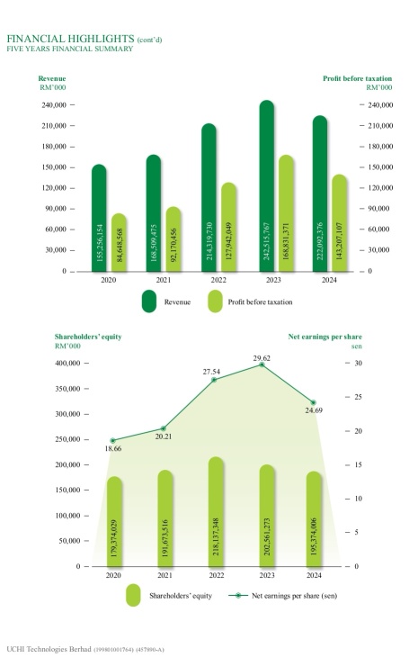 Uchitec Annual Report 2024