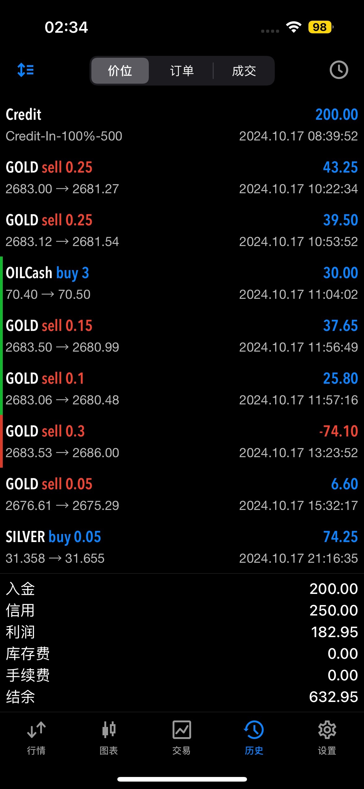 $XAU/USD (XAUUSD.CFD)$ Today, both accounts made a little profit, time to sleep 😈, not daring to expect too much.