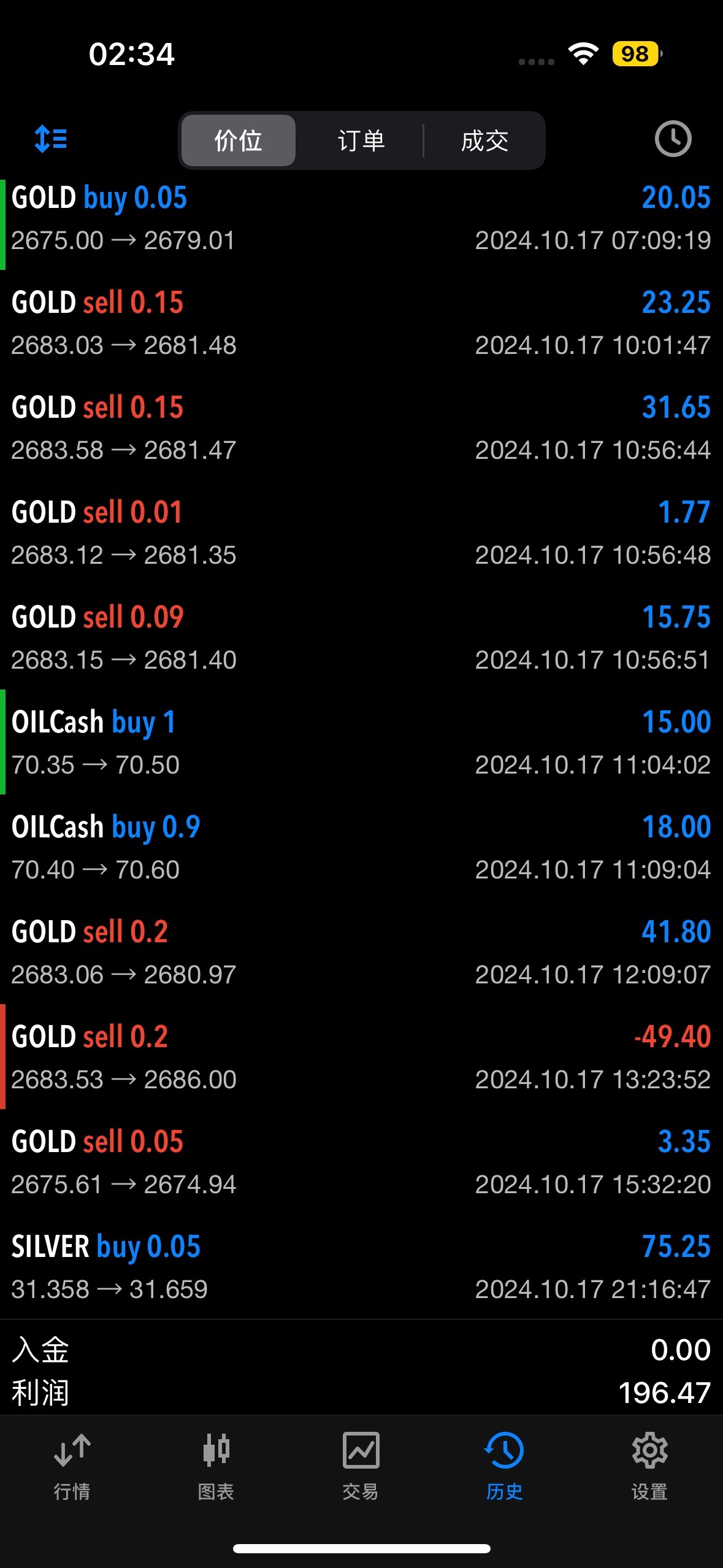 $黃金/美元 (XAUUSD.CFD)$ 今天兩個賬號小賺少少睡覺🙈不敢奢求太多
