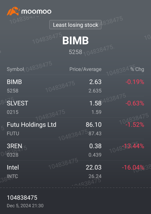 Hold or cut loss?