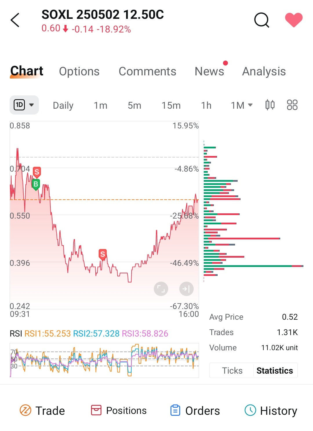 $SOXL 250502 12.50C$ I hate myself... should have been more patience