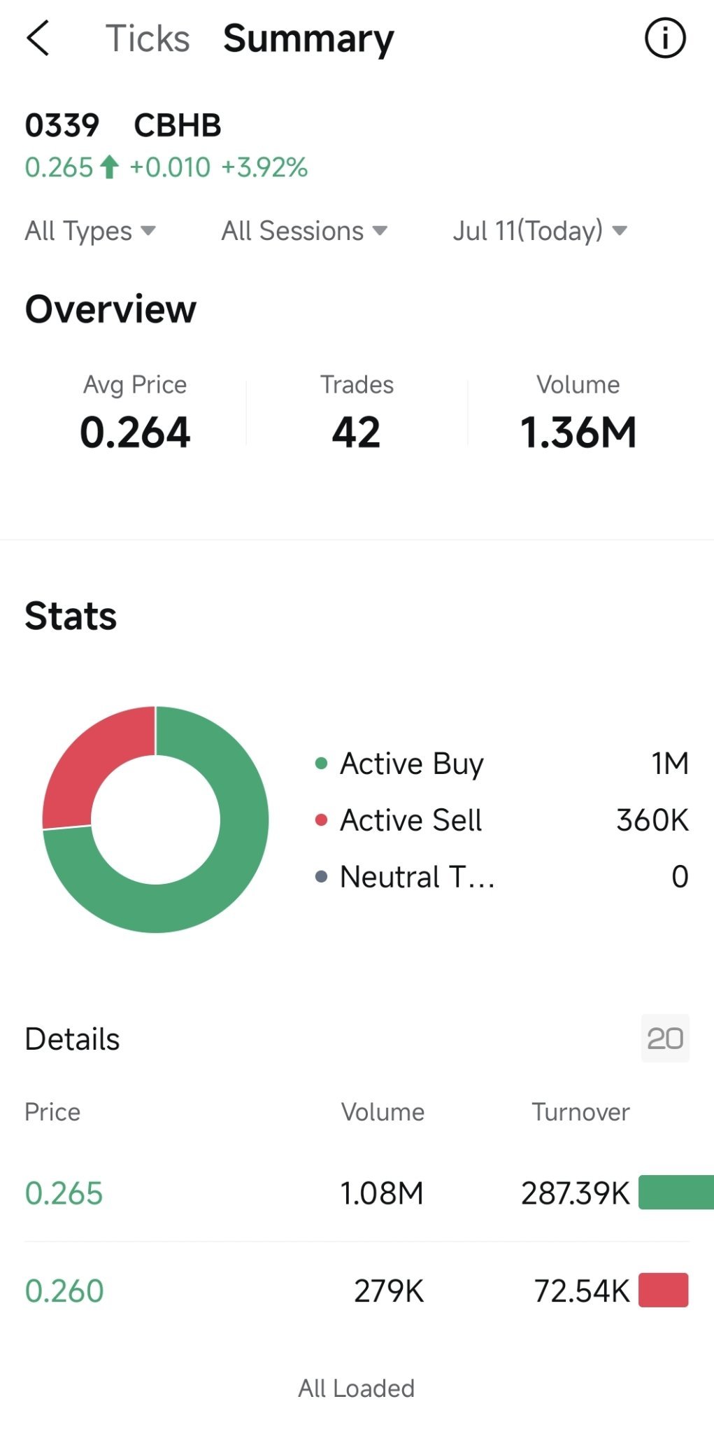 1 million of shares snapped up at 0.265?