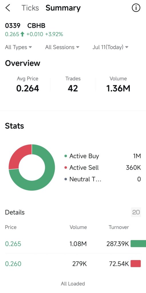 1 million of shares snapped up at 0.265?