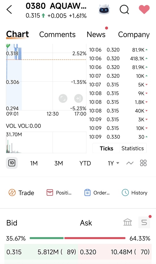 Haha, look at 10.09 am, how come millions of sellers at 0.32 but can done 0.33?