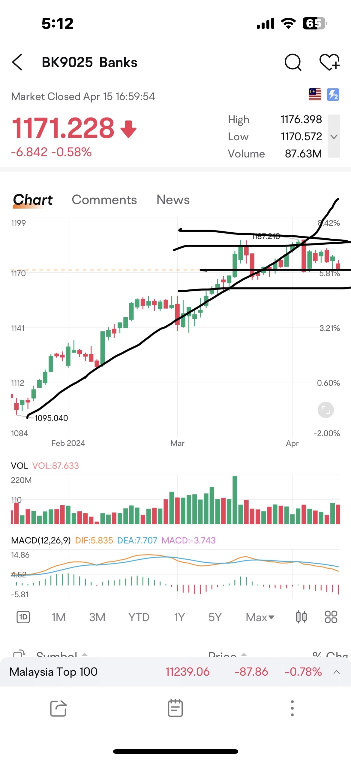 $RHBBANK (1066.MY)$ 看銀行表現.. 看起來已經達到了頂峰並開始下跌。macd 交叉清楚看見.. 加上地緣政治負面.. 市場很謹慎...  只有過去一年表現良好，股息良好讓它保持起來。未來表現嗎？仍然依賴於不確定性的雲...