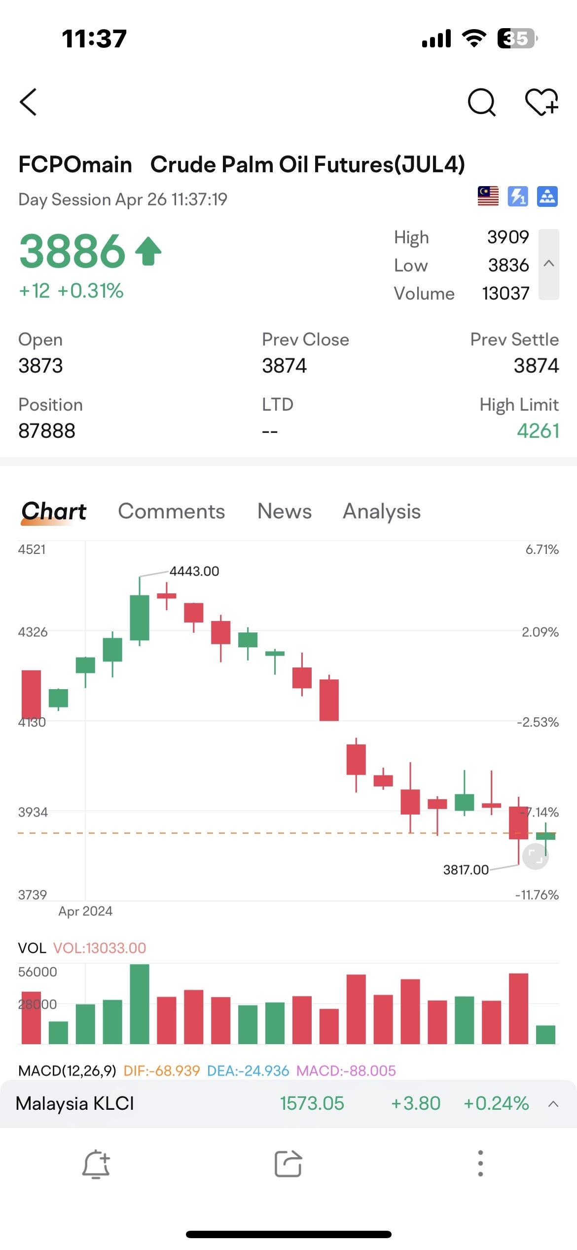 $農業(利用停止) (LIST9010.MY)$ 農業：CPO価格は下降トレンドモードです。その下降を続けていて、まだ底を打っていません。 したがって、これは次の2Q24の収益に影響を与えるでしょう。一方、1Q24の報告は大部分にとって良好に見えます。 したがって、プランテーションの銘柄も同様のやり方で下落しました.....