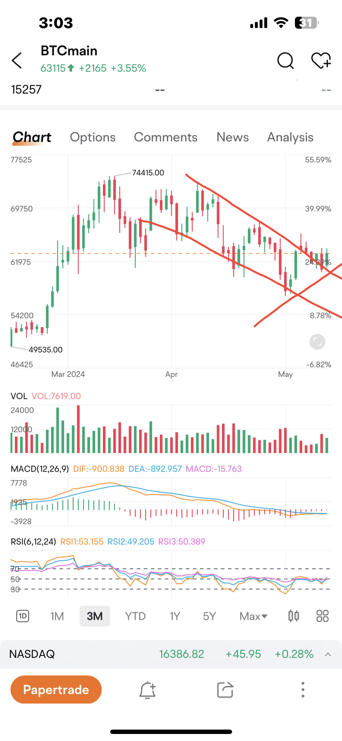 $CME-Bitcoin RR Futures(JUL4) (BTCmain.US)$ downward channel breached — breakout .. though the longer time frame is still bearish .. the recent weekly chart is ...