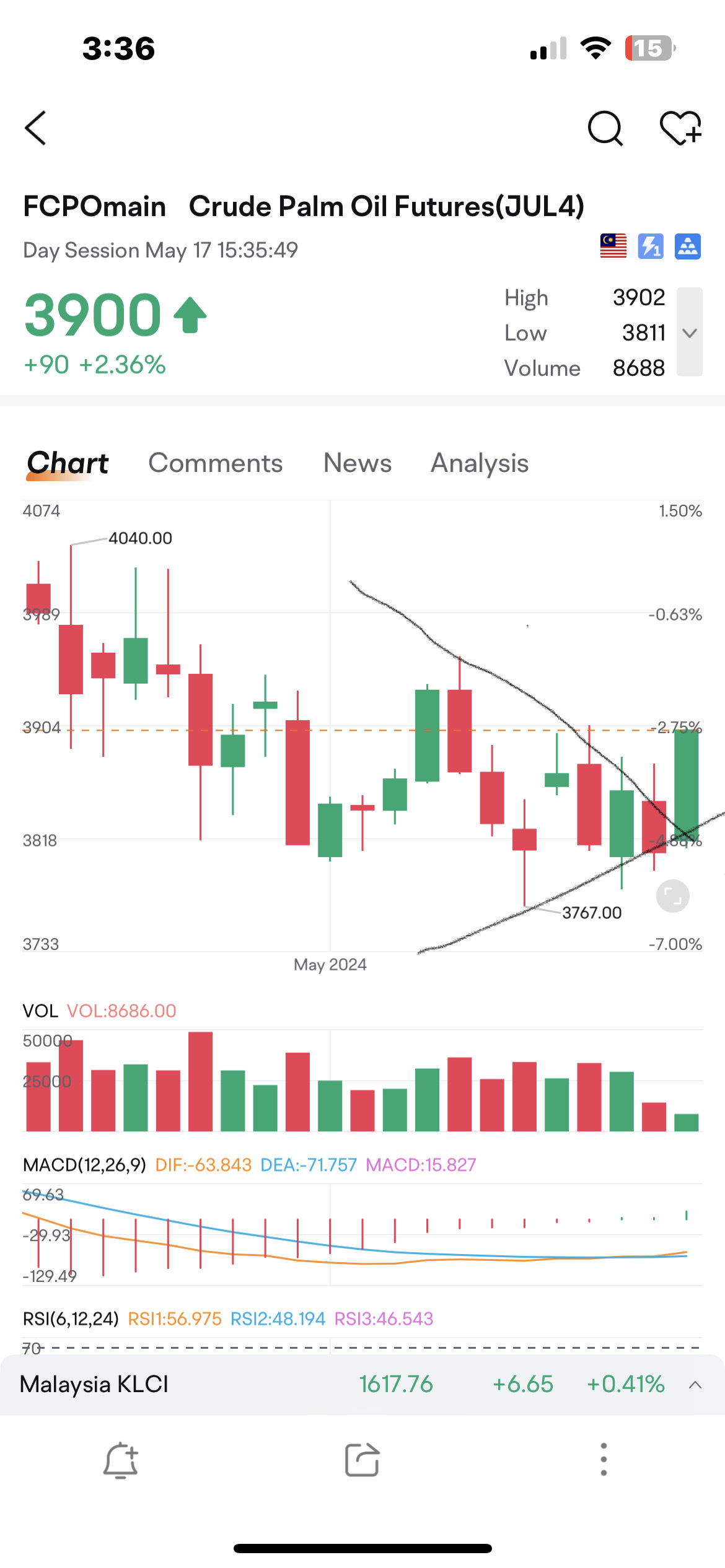 $TDM (2054.MY)$ FCPOが3900に戻るまで下落しました。