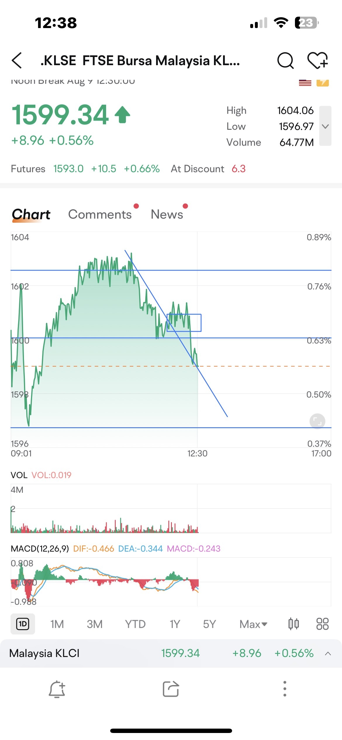 $富时马来西亚指数 (.KLSE.MY)$ 跑... 支援突破... 向南走