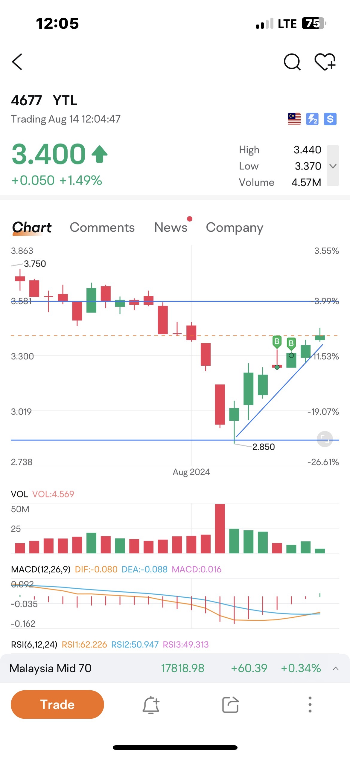 $YTL (4677.MY)$ macd 交叉... 上升趨勢  rsi 好.. 強化  不錯，預計未來兩個星期。如果日元再也不會混亂