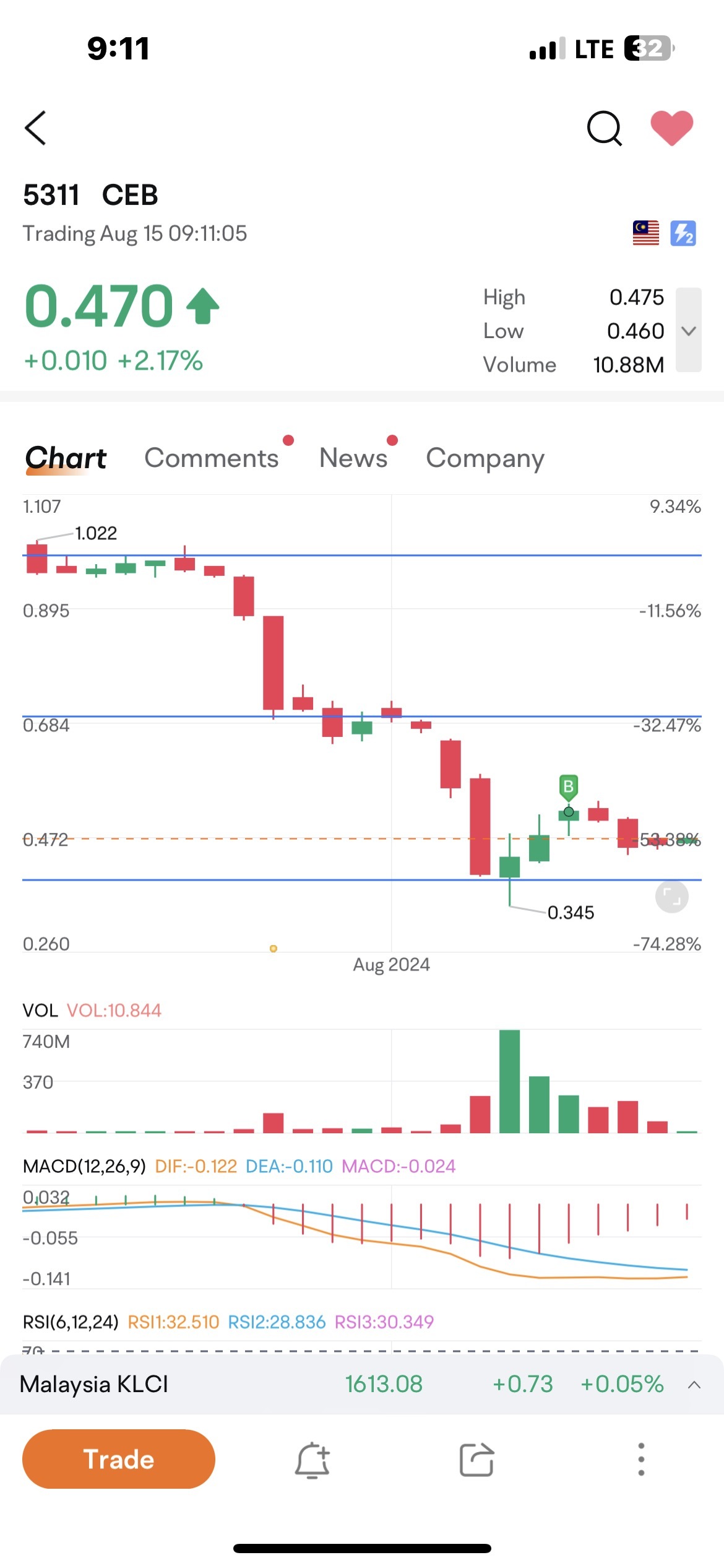 $CEB (5311.MY)$ holding steady .. hope it will turn green today and catch up with others