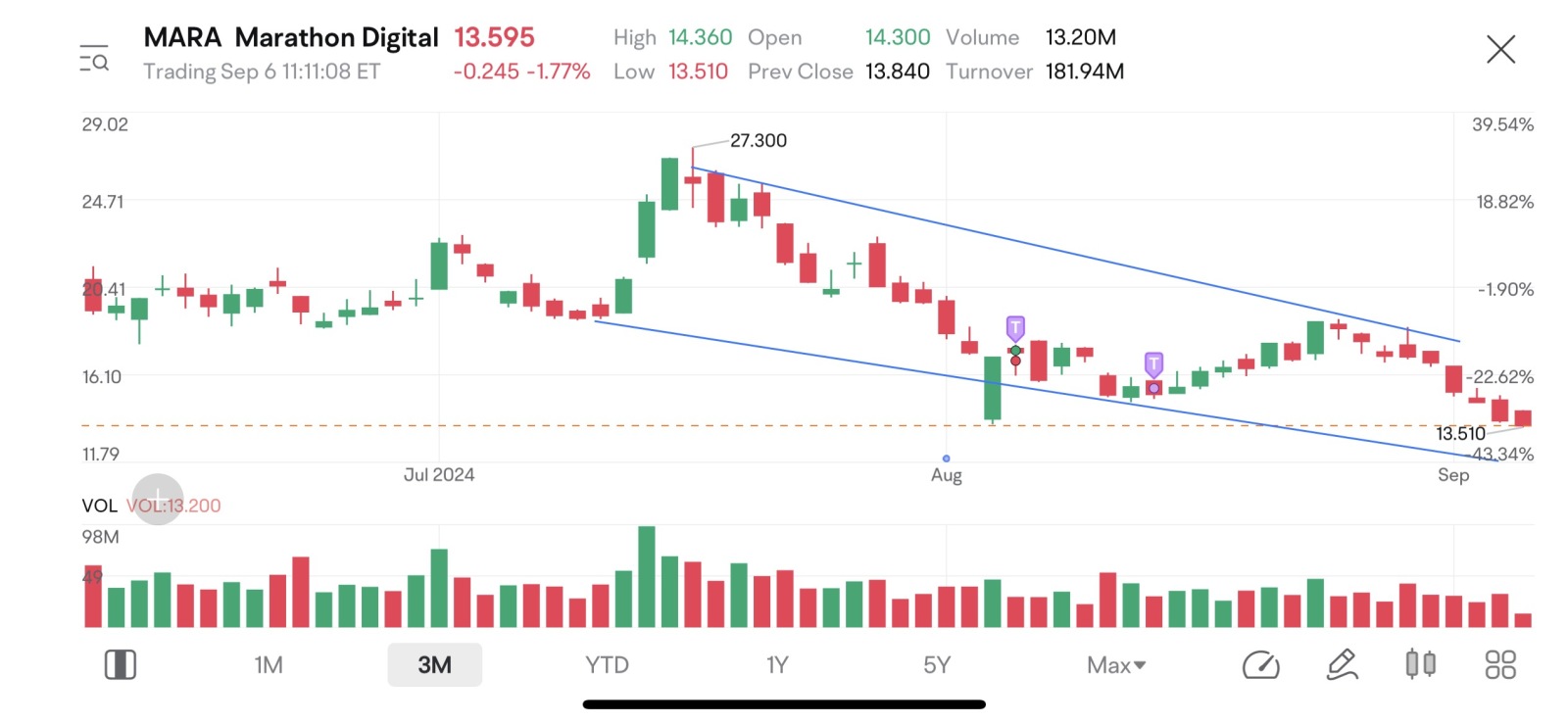 $Marathon Digital (MARA.US)$ see where this is heading — declining — wait till trend reversal