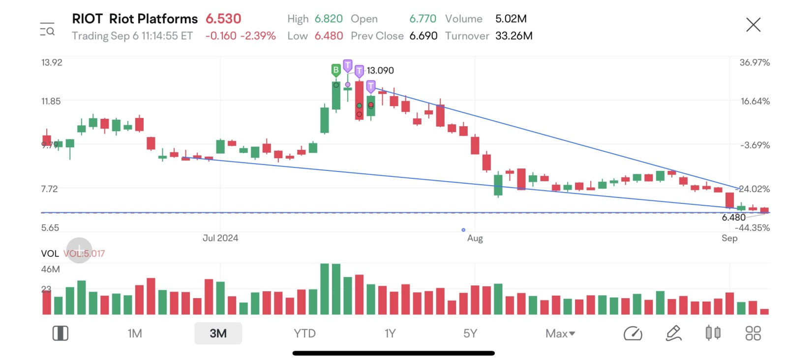 $Riot Platforms (RIOT.US)$ 下跌的路还远远没走完，底部尚未触及。。还有一段路要走