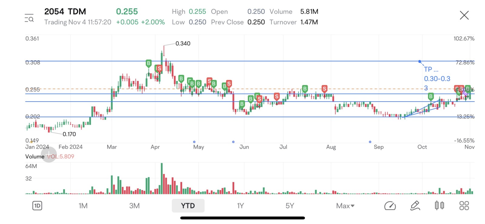 $TDM (2054.MY)$ 這個上行周期的目標價是多少..  十一月 - 屠妖節  十二月聖誕節  一月中國新年  直至中國新年的運行...等等，大家..