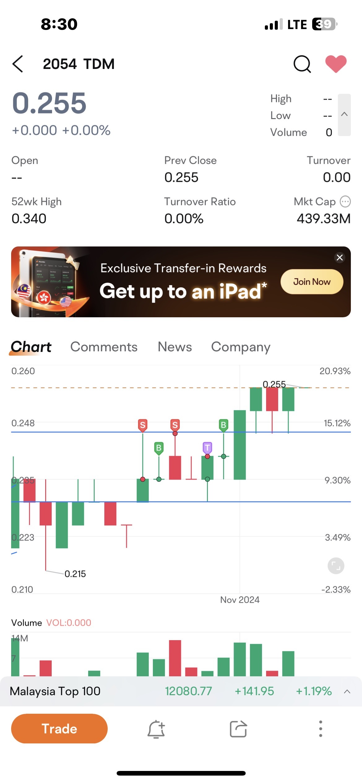 $TDM (2054.MY)$ 准备突破0.255支撑位..  成交量增加  MACD上升趋势 RSI正在加强  所有星星都会在接下来的几个月对齐……0.30目标在接近？