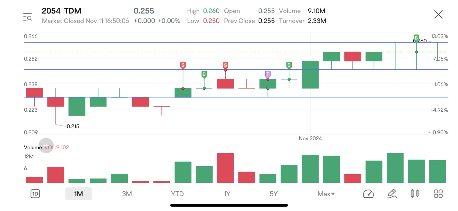 $TDM (2054.MY)$ 支撐位為0.26  突破此 .R1= .0.30 接下來的目標價格。