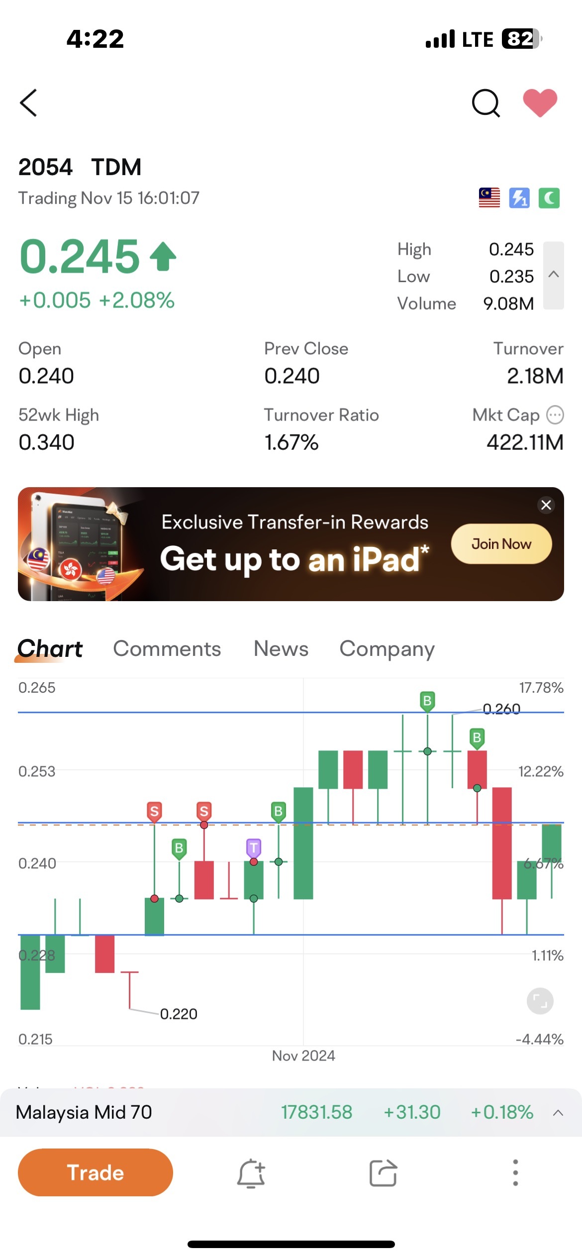 $TDM (2054.MY)$ 底部已定，不再下跌。  趨勢反轉，上升趨勢回來 在正軌上。