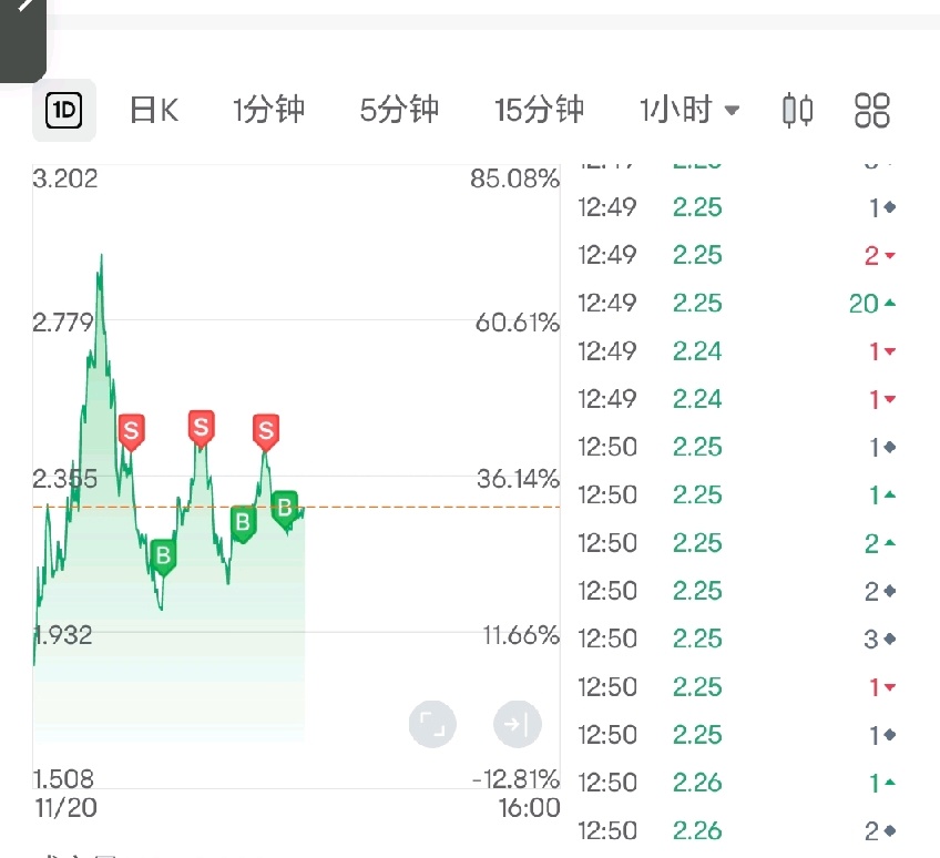 $NVIDIA (NVDA.US)$ Record the first day of trading options.[Smile]