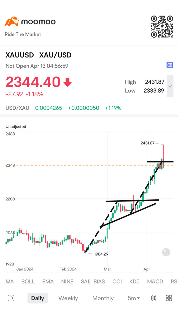 A quick fake breakthrough after being satisfied with gold?