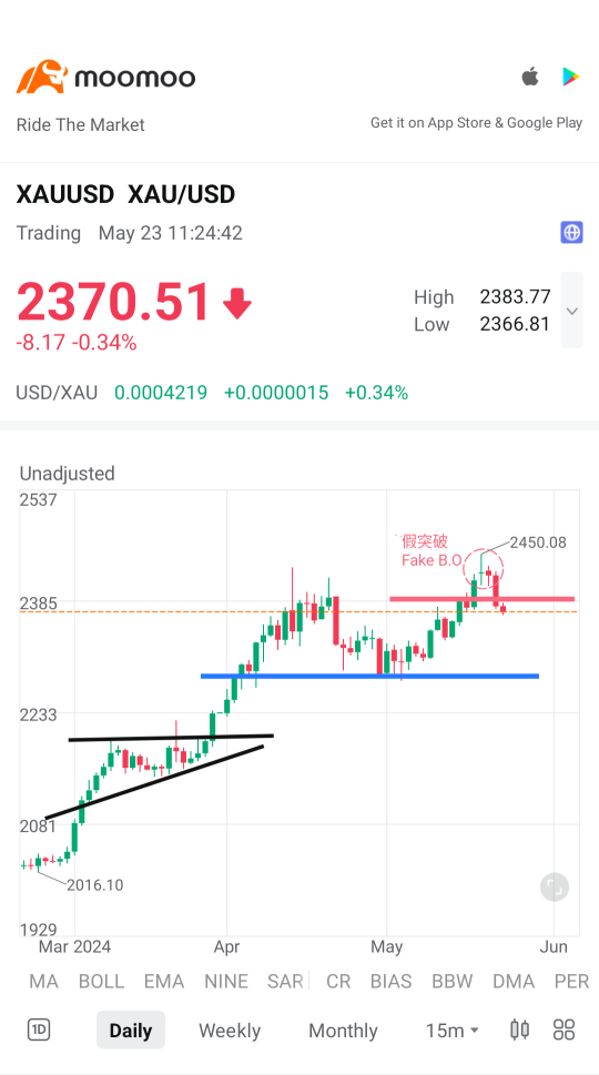 Gold fake breakthrough?!