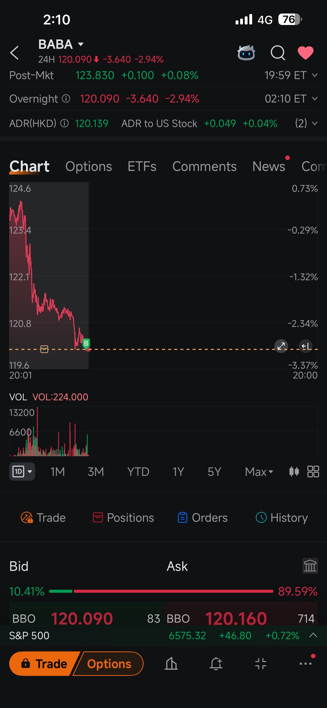 $Alibaba (BABA.US)$ i hope tmr go uppp