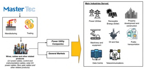 Malaysia’s Premier Wires and Cables Manufacturer - Master Tec Group Berhad
