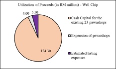 首次公開招股系列 — 當舖服務、珠寶及黃金供應商的零售及貿易