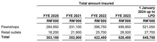 IPO Series – Pawnbroker Services, Retail and Trading of Jewellery and Gold Providers