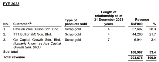 IPO Series – Pawnbroker Services, Retail and Trading of Jewellery and Gold Providers