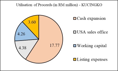 首次公開招股系列 — 馬來西亞第一上市動畫公司庫清高