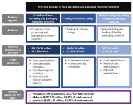 首次公开募股系列 — ePB Group Berhad — 食品加工和包装机械解决方案的一站式提供商